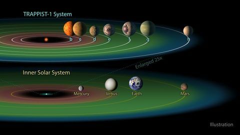 Sunčev sustav Trappist-1 s planetima sličnim Zemlji