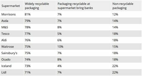 Supermarketi svrstani u najbolje i najgore za pakiranje koje se može reciklirati - Najbolji supermarketi za recikliranje plastike